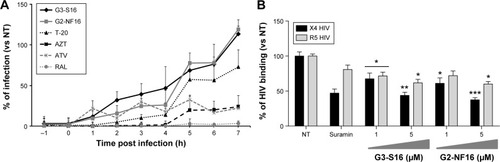 Figure 1 Time-of-addition and effect of dendrimers on HIV binding experiments.Notes: (A) Time-of-addition experiment. TZM.bl cells were infected with X4-HIVNL4.3, and tested compounds were added at different times pre and post infection. Viral infection, measured as luciferase activity, was determined. Antiretrovirals targeting different steps in viral cycle, such as T-20 (20 μM), AZT (10 μM), ATV (0.l μM), RAL (1 μM), and 5 μM nontoxic concentration of G3-S16 and G2-NF16 dendrimers, were used. Data represent the mean of three independent experiments. (B) Effect of anionic carbosilane dendrimers G3-S16 and G2-NF16 on HIV binding in PBMCs. Suramin was used as positive control. *P<0.05, **P<0.01, ***P<0.001 versus control. Data represent the mean ± SEM of three independent experiments.Abbreviations: HIV, human immunodeficiency virus; PBMCs, peripheral blood mononuclear cells; SEM, standard error of the mean; NT, nontreated; h, hour; T-20, enfuvirtide; AZT, azidothymidine, zidovudine; ATV, atazanavir; RAL, raltegravir.