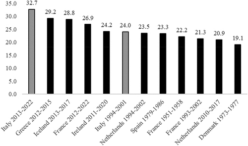 Figure 5. Mean values of total volatility for most volatile sequences of three consecutive elections in Western European countries between 1946 and 2022.