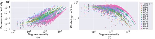 Figure 14. (a) Scaling relation between degree and betweenness centrality for different NMotifs, and (b) scaling relation between degree and clustering coefficient for different NMotifs.