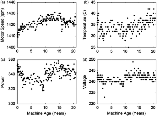 Figure 4 Progression of technical variables over lifetime (Mazhar Citation2006).