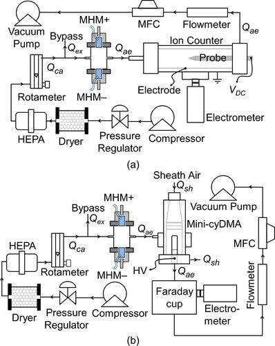 Figure 3. The experimental setups for measuring (a) ion concentration and (b) ion mobility.