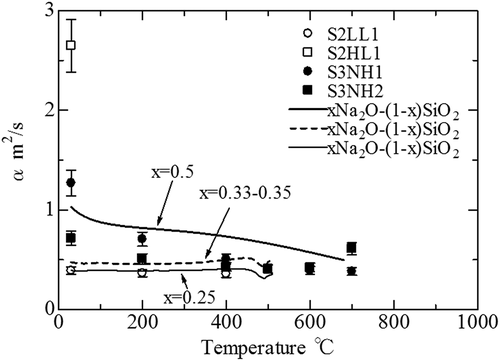 Figure 5. Thermal diffusivities of S2LL1, S2HL1, S3NH1, and S3NH2 and thermal diffusivities of xNa2O - (1 - x)SiO2 (x = 0.5, 0.33–0.35, and 0.25) [Citation10–Citation13] together.