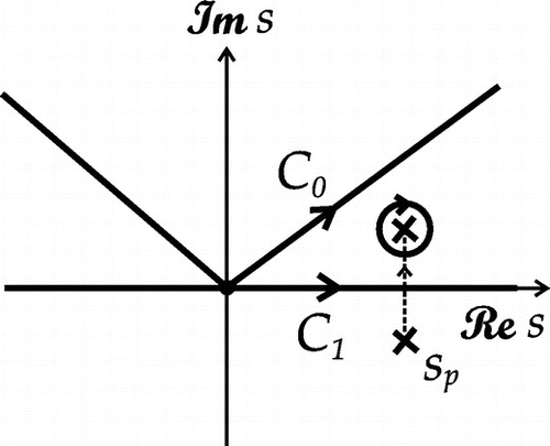 Figure 8. -plane in the vicinity of the origin, which corresponds to the branch point in the -plane.