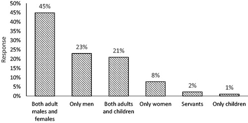 Figure 3. Gender and age groups participating in household fish farming management practices. Source: Field survey, April–July 2017.