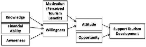 Figure 1. Motivation, Opportunity, Ability, and Willingness to Support Tourism Development (MOAWST).