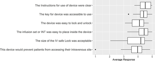 Figure 7 Boxplot of individually averaged nurse responses to device usability.