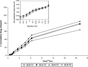 FIG. 4 In vitro drug release profile of SLN dispersions in PBS (pH 4.5).