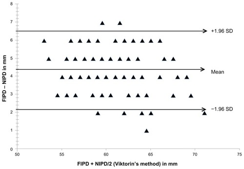 Figure 1 Limit of agreement (LoA) in anatomical interpupillary distance (IPD) measured for FIPD and NIPD using the Viktorin’s method, in millimeters.