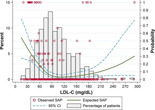 Figure 2 Distribution of LDL-C in 674 patients and relationship between different LDL-C levels and incidence of SAP.