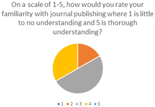 Figure 2. The distribution of answers to the question, “On a scale of 1-5, how would you rate your familiarity with journal publishing where 1 is little to no understanding and 5 is thorough understanding?”.