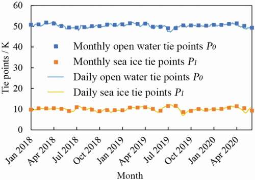 Figure 1. The result of daily (solid curves) and monthly (solid rectangles) dynamic sea ice tie points P1 (orange) and open water tie points P0 (blue) from January 2018 to June 2020.