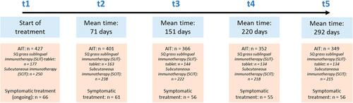 Figure 1 Timeline of the study (t1 to t5).