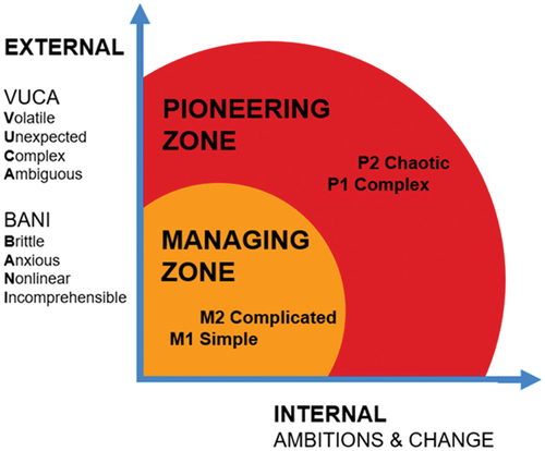 Figure 1 The Managing and the Pioneering zone.
