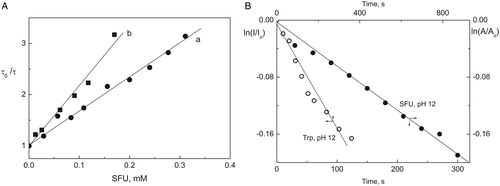 Figure 7. (A) Stern–Volmer plots for the quenching of O2(1Δg) phosphorescence by SFU in D2O at (a) pD 7 and (b) pD 12. PN (Abs355 = 0.40) as a sensitizer. (B) First-order plot for the concentration changes of SFU 0.4 mM or Trp 0.4 mM, under irradiation with visible light (cutoff > 400 nm) in the presence of PN (Abs355 = 0.5).