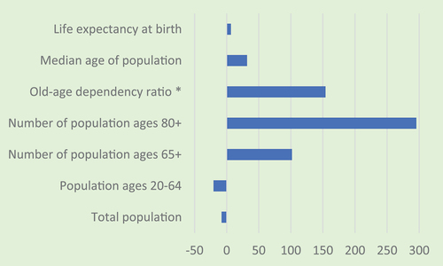 Figure 1. Selected demographic indicators in China, % change 2022–2050.