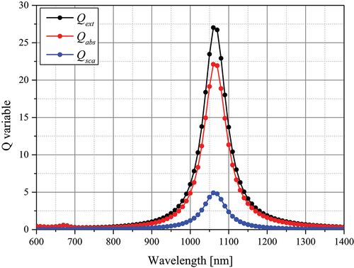 Figure 2. Spectral optical efficiency of gold nanoparticle (rod-type, reff = 20 nm).