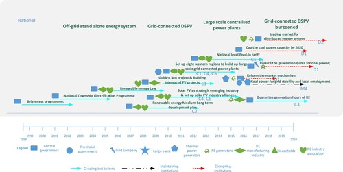 Figure 1. Institutional work and historical institutional change for solar photovoltaic (PV) development at the national level.Note: Readers of the print version can view the figure in colour online at https://doi.org/10.1080/00343404.2021.1903412.Source: Authors.