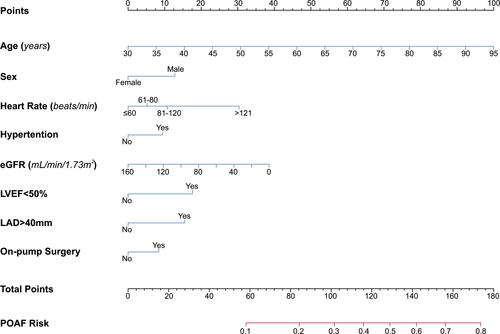 Figure 2 The nomogram derived from derivation cohort for predicting new-onset postoperative atrial fibrillation following isolated coronary artery bypass grafting.