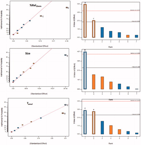 Figure 3. Half-normal plots and Pareto charts for screening of influential factors as per Taguchi design using chosen critical quality attributes (CQAs), (A) Percent drug release in 15 min; Rel15min; (B) Globule size, Dnm; (C) Emulsification time, Temul; A: Lipid, B: Surfactant, C: Cosurfactant, D: Stirrer type, E: Stirring speed, F: Stirring time.