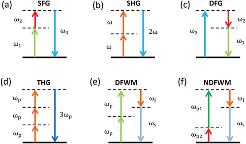Figure 3. Illustration of energy levels for second- and third-order nonlinear optical phenomena: (a) sum frequency generation, (b) second-harmonic generation, (c) difference frequency generation, (d) third-harmonic generation, (e) degenerate four-wave mixing, (f) nondegenerate four-wave mixing. The dashed lines show virtual states.