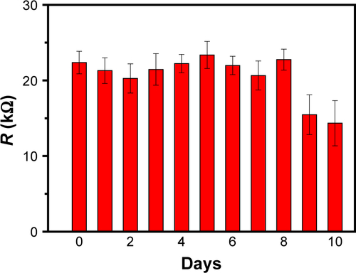 Figure S6 The resistance of GO/GNPs hydrogel at 0–10 days.Abbreviations: GNPs, gold nanoparticles; GO, graphene oxide.