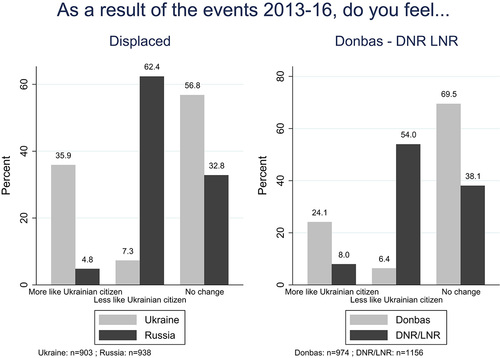 Figure 2. Reported change in the sense of being a Ukrainian citizen as a result of the events in 2013–2016. Source: ZOiS survey 2016.