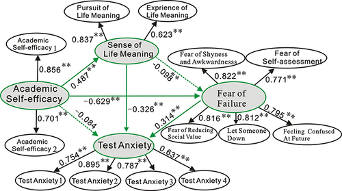 Figure 2 The mediating effect of life meaning and fear of failure on academic self-efficacy and test anxiety (male).