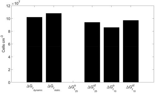 Figure 5. Total steady-state bacterial biomass predicted with the dynamic Gibbs energy of catabolism (baseline simulation, ΔGrdynamic), compared to the steady-state biomass calculated when performing the simulations with five different constant values of the Gibbs energy of catabolism: Gibbs energy using the initial concentrations (ΔGrstatic), standard Gibbs energy (ΔGr250), biochemical standard Gibbs energy (ΔGr250'), standard state Gibbs energy at 10 °C (ΔGr100), and biochemical standard state Gibbs energy at 10 °C (ΔGr100').