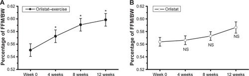 Figure 2 The mean (± SE) values for the patients’ FFM/BW at the beginning of the study (week 0) and after 4 weeks, 8 weeks, and 12 weeks for the orlistat–exercise group (black) and the orlistat group (white).