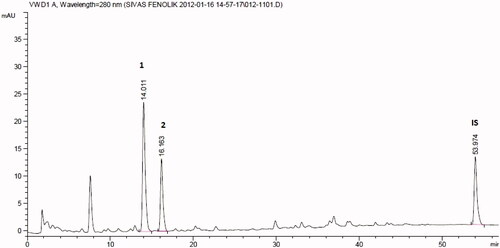 Figure 1. HPLC chromatogram showing phenolic acids available in Morus nigra. [1: Vanillic acid, Rt (minute): 14.011, source of confirmation: UV, 2: chlorogenic acid, Rt (minute): 16.163, IS, internal standard, Rt (minute): 53.974].