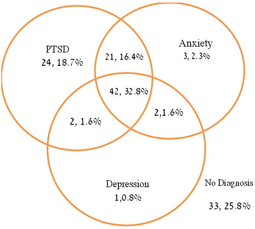Figure 2. Comorbidity prevalence percentages of PTSD, anxiety and depression (N = 128).