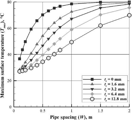 Figure 8 Effects of spreader layer thickness (t s) on maximum temperature (T max), varying pipe spacing (W). Note: t = 8 h.