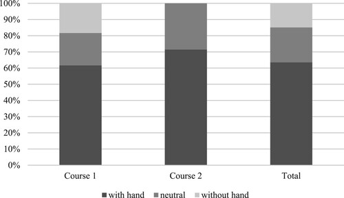 Figure 3. Distribution of preference for demonstration technique that facilitated students to perform similar exercises on their own for course 1, course 2, and both courses together
