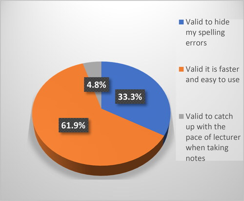 Figure 1. Reasons for the use of shorthand writing.A display of a chart showing that although up to 33.3% of the students use shorthand writing for all the wrong reasons which among others, include the desire to hide spelling errors; a greater percentage of 4.8% and 61.9% of students respectively use shorthand to facilitate their learning process.