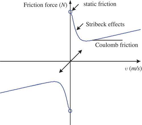 Figure 3. Three effects of the friction disturbance.