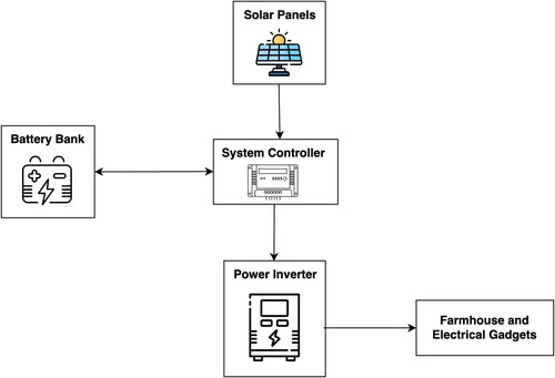 Figure 3. Main components of the farm’s solar power system.