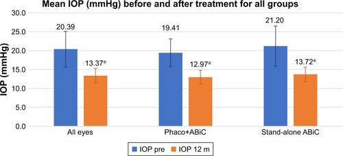 Figure 1 Mean IOP in mmHg before surgery (blue bars) and 12 months after surgery (orange bars) for all eyes, for eyes treated with ABiC combined with phacoemulsification, and for eyes treated with stand-alone ABiC.