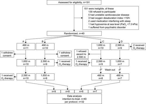 Figure 1 Patient flow.