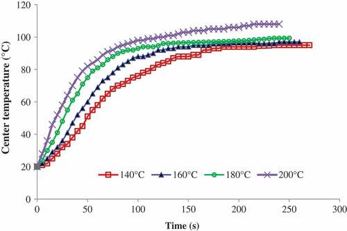 Figure 6. Effect of oil temperature on center temperature change of kohlrabi during frying