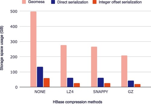 Figure 13. The space usage under different compression methods for Geomesa, direct serialization, and integer offset serialization.