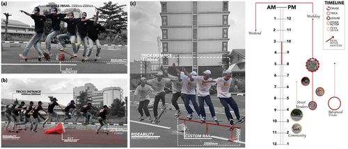 Figure 10. The skateboarders in Jl. Raya Damai: (a) gap; (b) road barriers; (c) custom rail.Source: Author, 2022.
