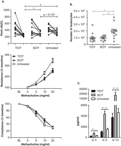 Figure 5. SIT of allergy. (A) AHR after immunotherapy of Phl p 5-sensitized mice. AHR was assessed before and after TCIT or SCIT via whole-body plethysmography or by invasive measurement of lung resistance and dynamic compliance. Data are shown as individual data points or means ± SEM (n = 12). BL: baseline. (B) Cellular composition in BALF and (C) TH2 cytokine secretion of restimulated splenocytes after immunotherapy of Phl p 5-sensitized mice. Data are shown as individual data points and/or means ± SEM (n = 12) of mice treated by TCIT or SCIT or untreated control mice.