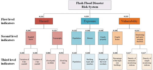 Figure 4. Flash flood risk evaluation system.