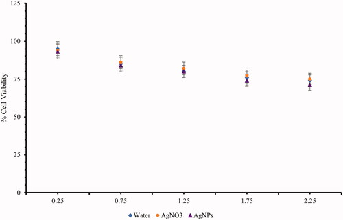 Figure 10. IC50 of the SNPs against HCT116 colon cancer cells.