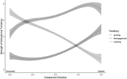 Figure 9. Multilevel regression predictions of the three motivational tendencies of pushing, disengagement, and coasting, measured on a scale from 1 to 5, as a function of comparison direction (x-axis), measured on a scale from extremely downward (−5) to extremely upward (+5). Ribbons around regression lines indicate the standard error of prediction.
