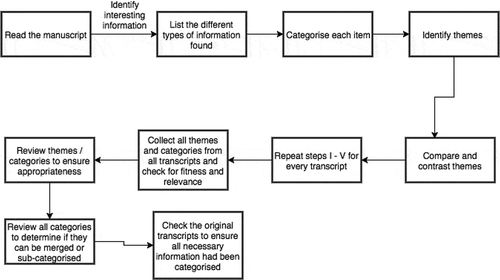 Figure 1. The content analysis process.