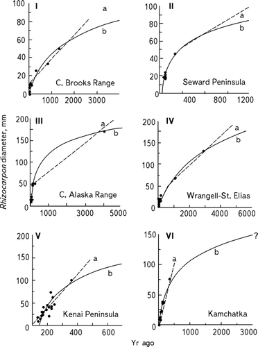 FIGURE 4. Different approaches to the construction of the Rhizocarpon growth curves. Radiocarbon dates are calibrated with Calib method B. Curves “a” are linear or composite curves. Composite curves consist of a logarithmic part for the great growth period and linear part describing the long-term growth. We followed the original published curves to estimate the length of the great growth period and the break from logarithmic to linear growth; however, the real duration of the great period in each case is still unknown. Curves “b” are full logarithmic curves. All equations are given in Table 3