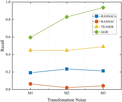 Figure 11. Registration recall comparison.