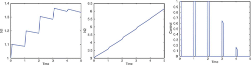 Figure 7. Optimal control: linear growth functions scenario.