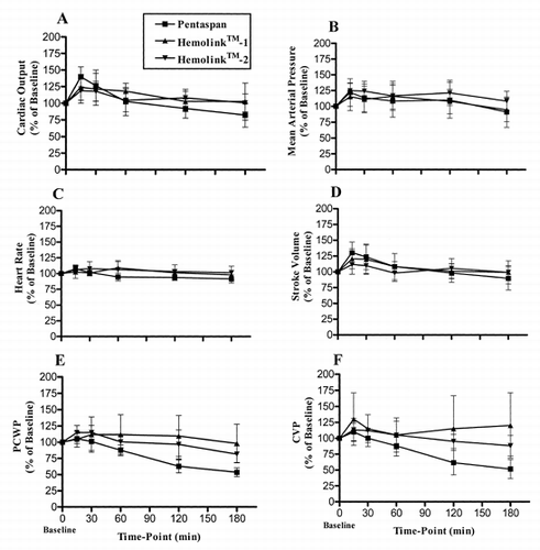 Figure 1. Changes in cardiac output (A), mean arterial pressure (B), heart rate (C), stroke volume (D), pulmonary capillary wedge pressure (PCWP) (E), central venous pressure (CVP) (F), systemic vascular resistance (SVR) (G), and pulmonary vascular resistance (PVR) (H), and left (I), and right (J) cardiac work during the 3-hour recovery period following isovolemic exchange-transfusion with Pentaspan® (squares); Hemolink™-1 (triangles) or Hemolink™-2 (upside-down triangles). Values are expressed as a percentage of the baseline value in the same animal prior to the exchange transfusion. Data are expressed as mean ± 1 SD.